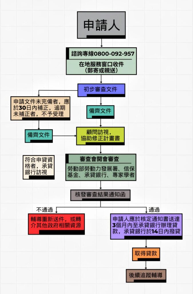 微型創業鳳凰貸款流程圖