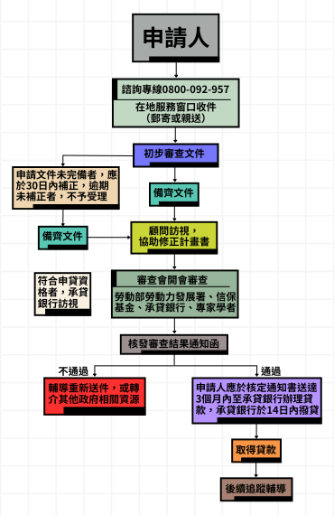 就業保險失業者創業貸款流程圖