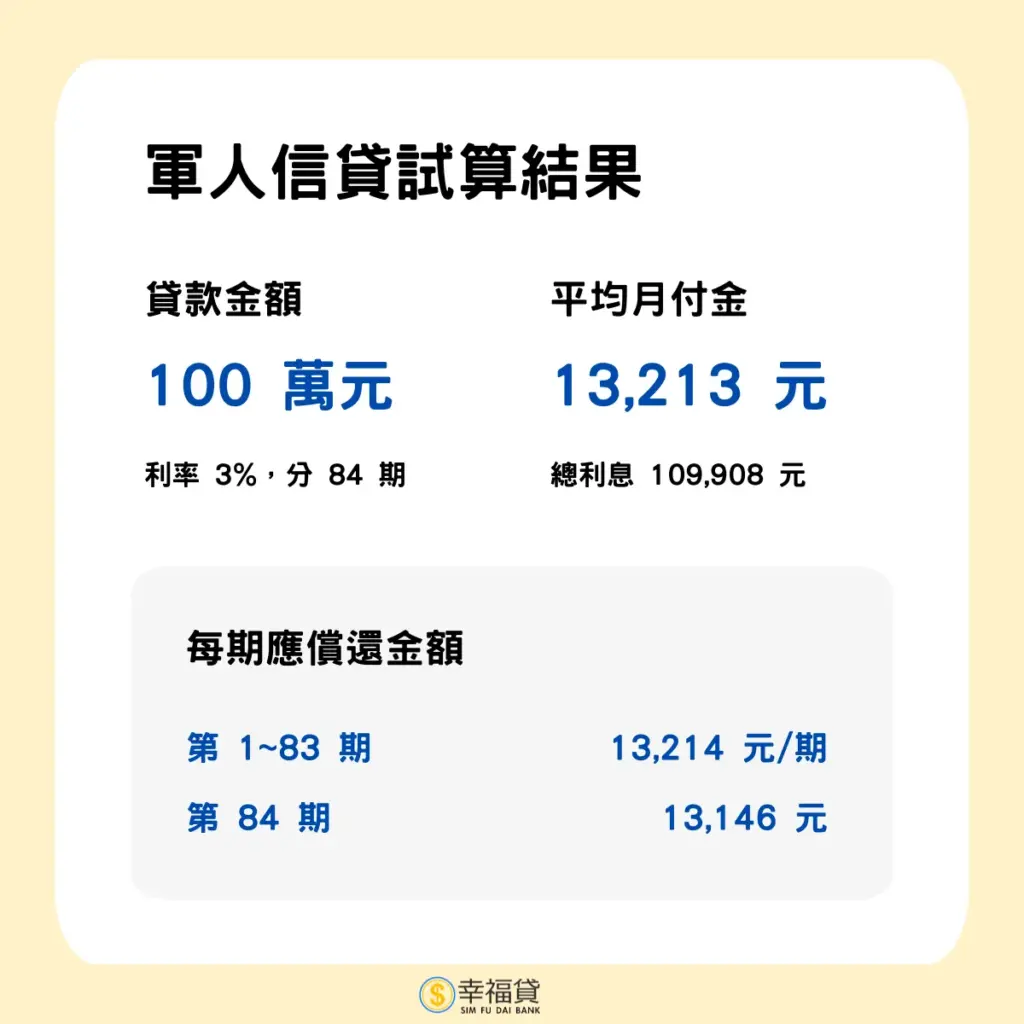 軍人信貸試算結果