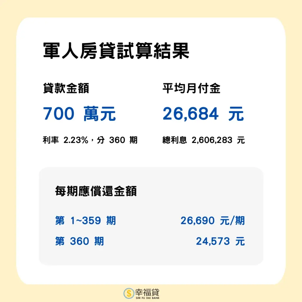軍人信貸試算結果