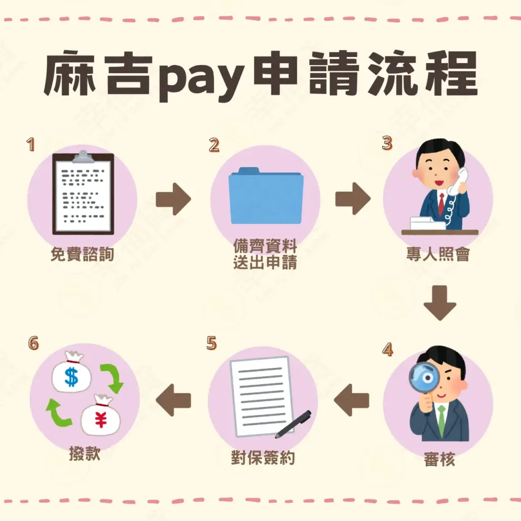 麻吉pay申請流程圖
