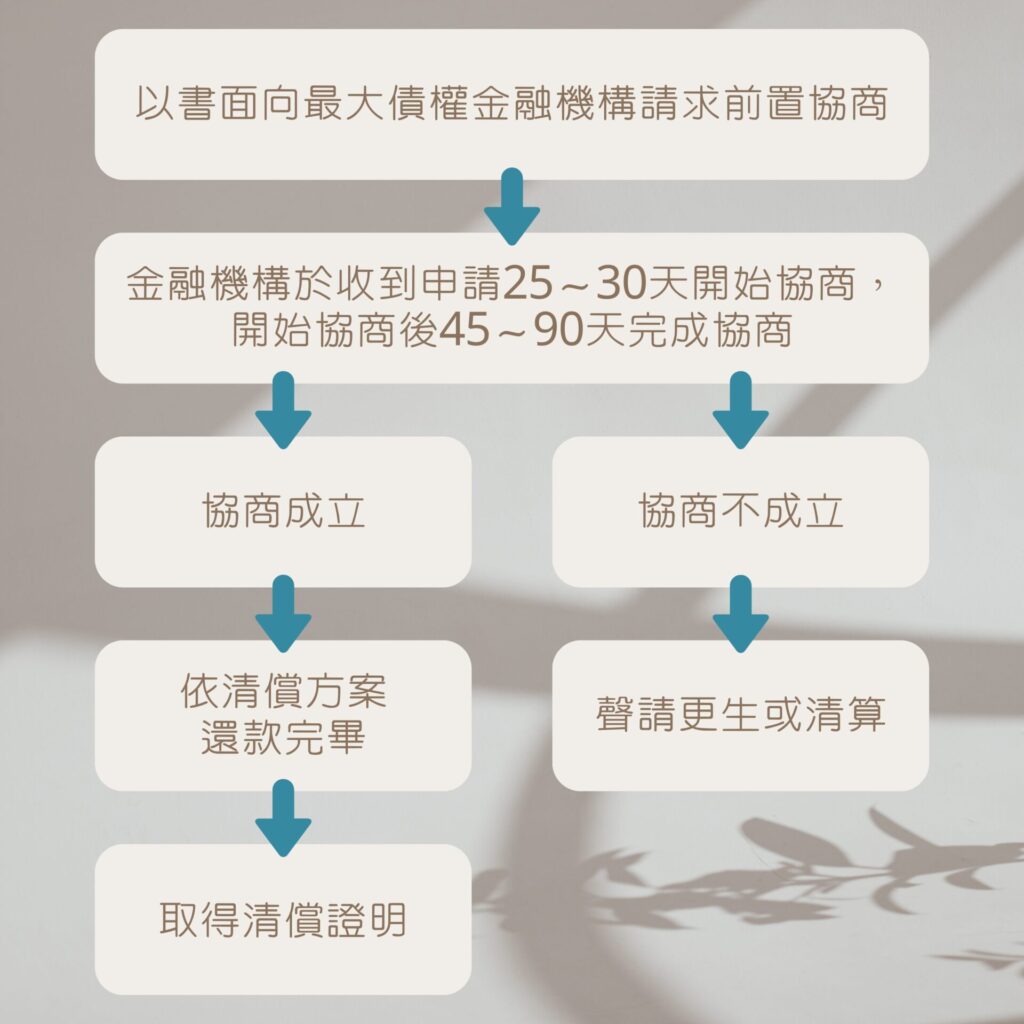 前置協商流程圖