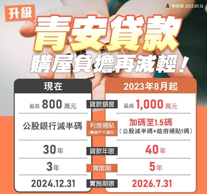 新青安貸款利率、年限、額度、寬限期再加碼