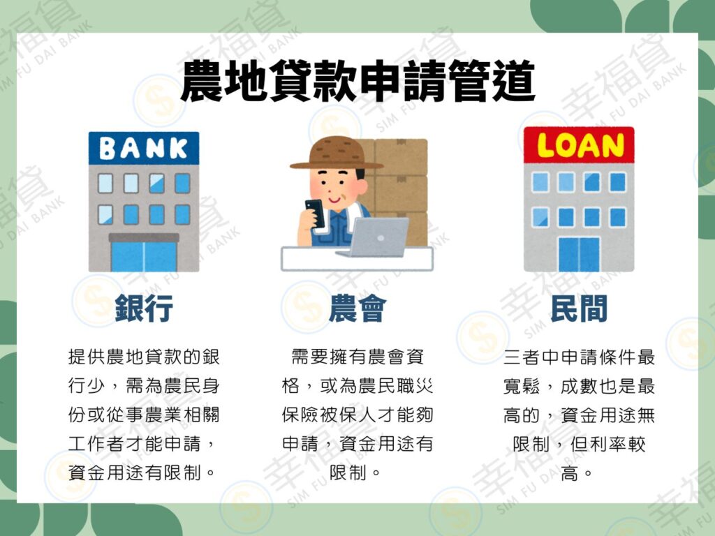 農地貸款申請管道圖（包含銀行、農會、民間貸款機構三者）