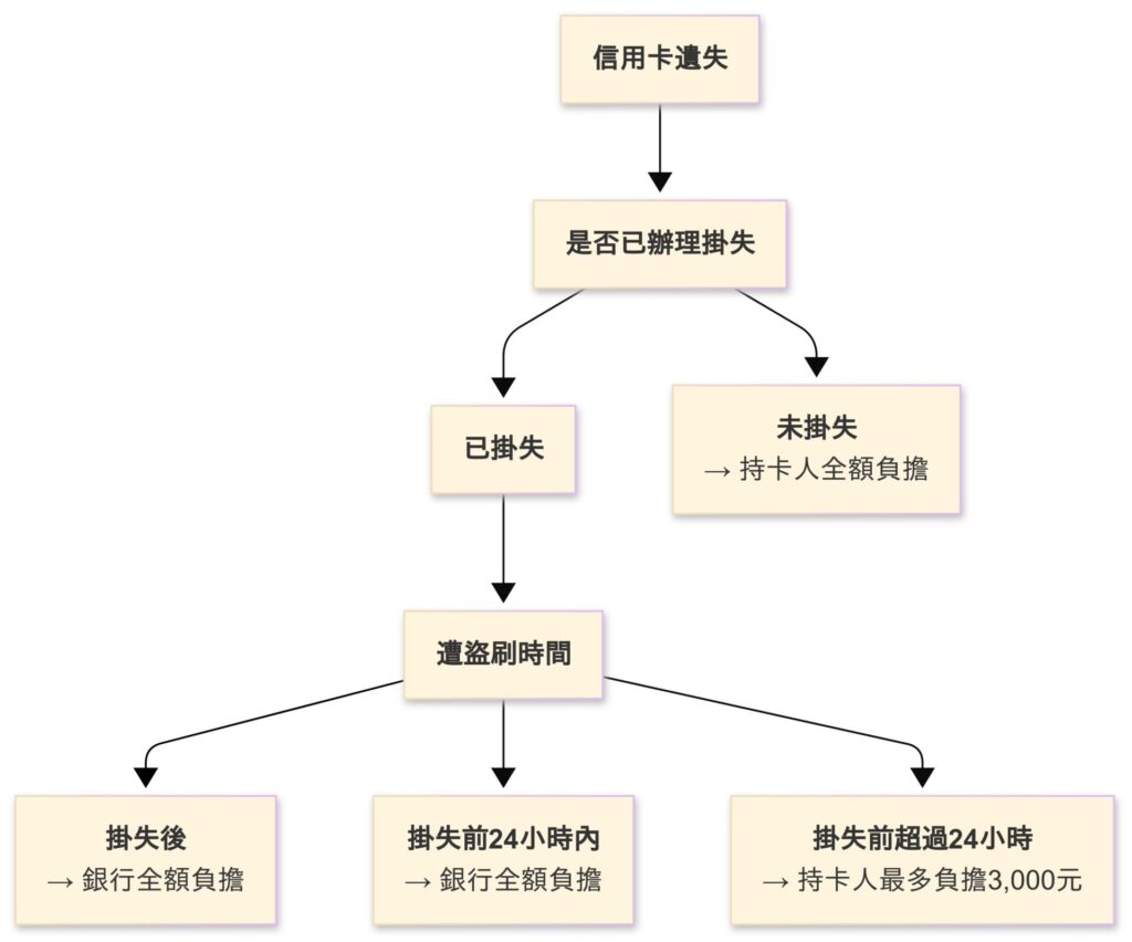 信用卡遺失遭盜刷責任歸屬流程圖