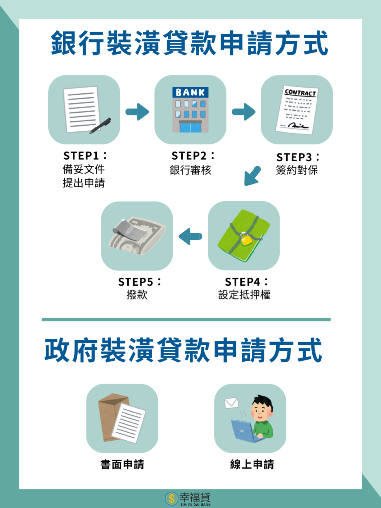 裝潢貸款申請方式流程圖
