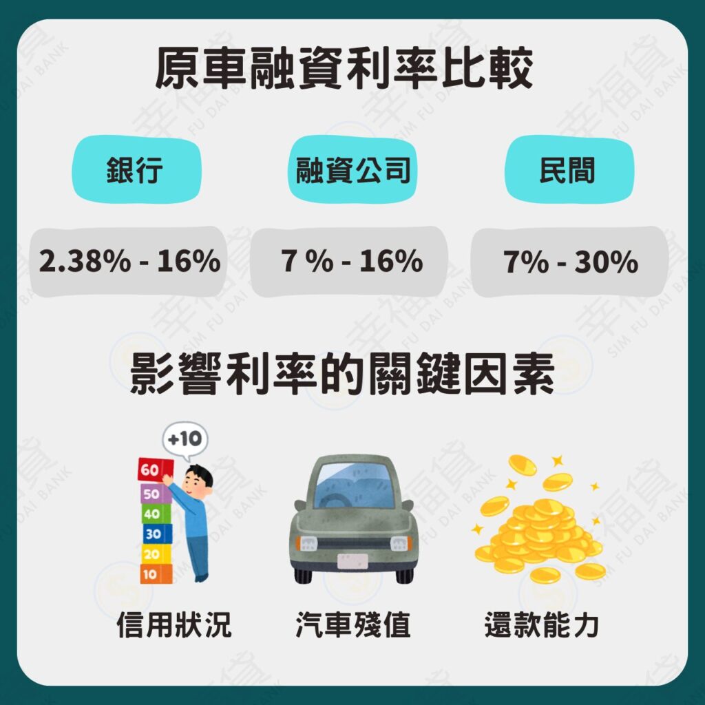 原車融資利率