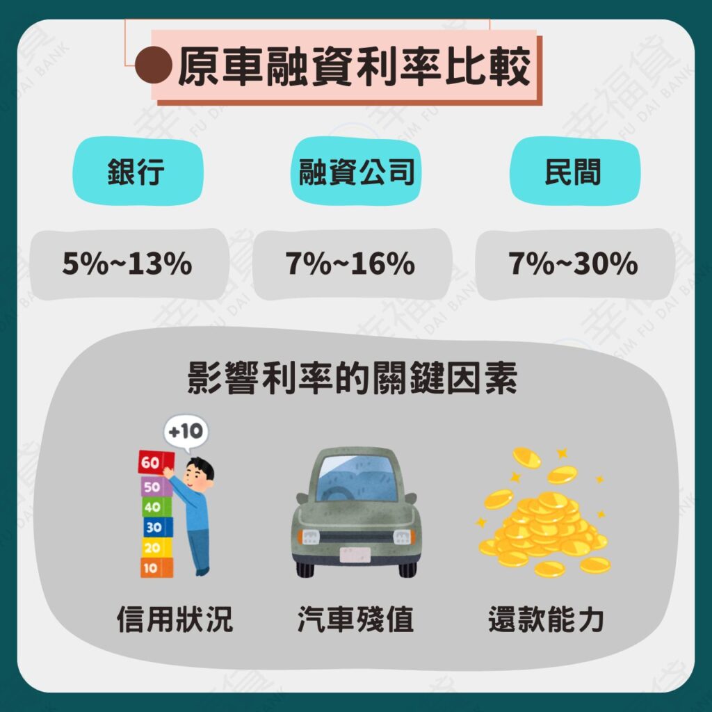 原車融資利率比較圖