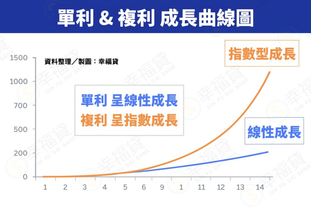 單利和複利成長曲線圖